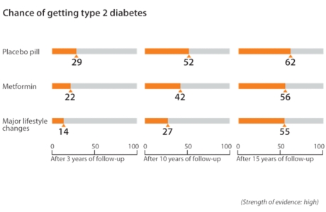 After 3 years, about 14 out of 100 people who made major lifestyle changes got type 2 diabetes. Compare that to about 22 out of 100 people who took metformin and about 29 out of 100 people who took a placebo pill and got type 2 diabetes. After 10 years, about 27 out of 100 people who made major lifestyle changes got type 2 diabetes. Compare that to about 42 out of 100 people who took metformin and about 52 out of 100 people who took a placebo pill and got type 2 diabetes. After 15 years, about 55 out of 100 people who made major lifestyle changes got type 2 diabetes. Compare that to about 56 out of 100 people who took metformin and about 62 out of 100 people who took a placebo pill and got type 2 diabetes.