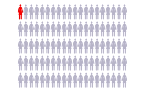 Chart with 100 figures to represent women, with 1 figure highlighted showing average risk for ovarian cancer. Chart with 100 figures to represent women, with 1 figure highlighted showing average risk for ovarian cancer.