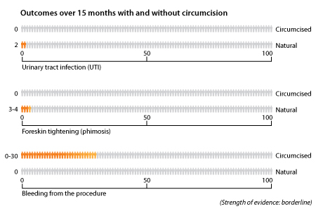 Risks associated with circumcision